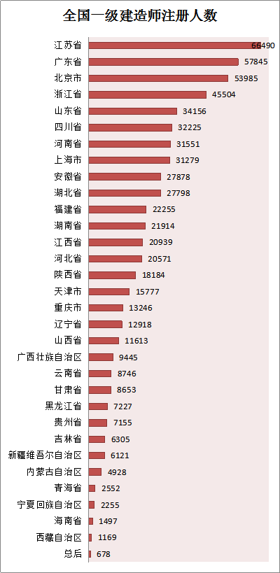 各省份建造師人數(shù)對(duì)照表曝光，全國(guó)還缺建造師么？