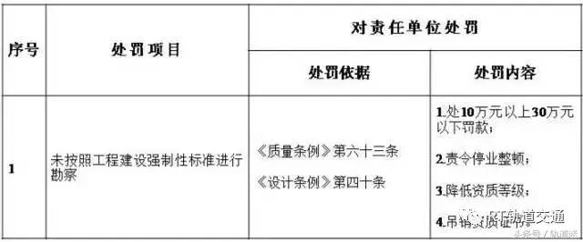 工程質量建設單位負首責，且終身責任制附：五方責任主體處罰細則