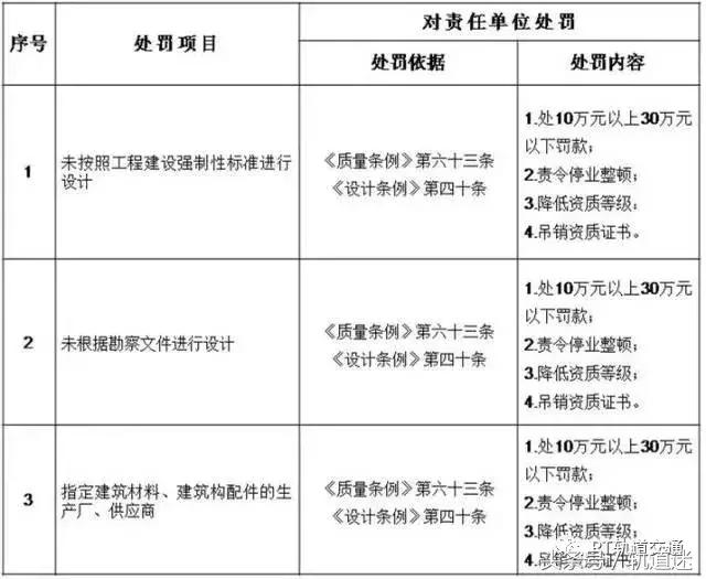 工程質量建設單位負首責，且終身責任制附：五方責任主體處罰細則