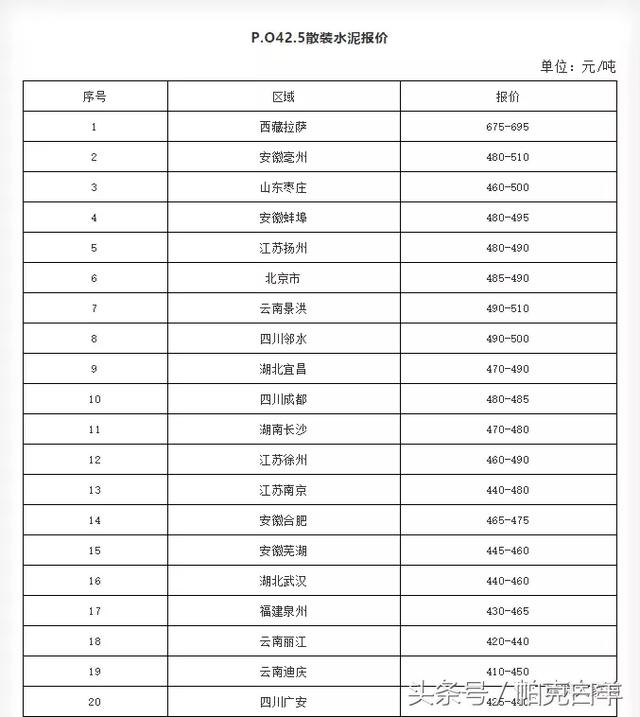 2018年10月 P.O 42.5散裝水泥價(jià)格