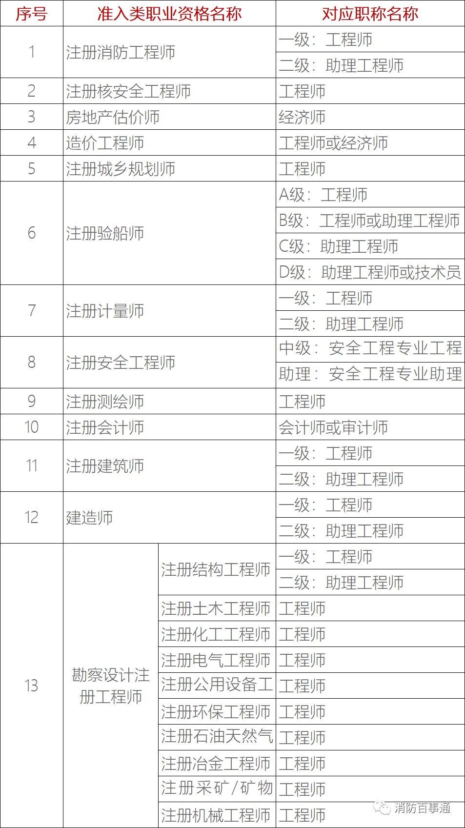 部分專(zhuān)業(yè)技術(shù)類(lèi)職業(yè)資格與職稱(chēng)對(duì)應(yīng)表