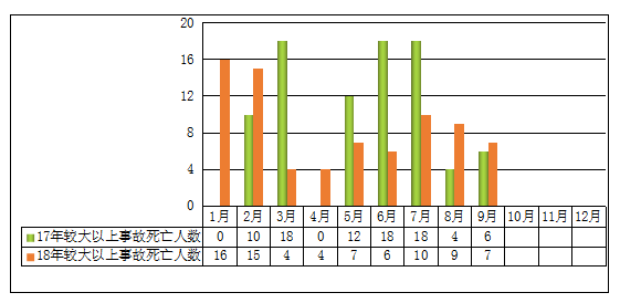 圖4 2018年前三季度較大及以上事故死亡人數(shù)與2017年同期對比